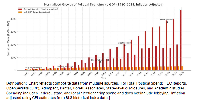 Political spending chart